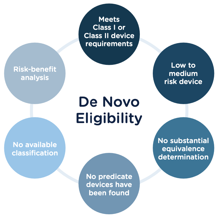 De novo review fda de novo classification review fang consulting